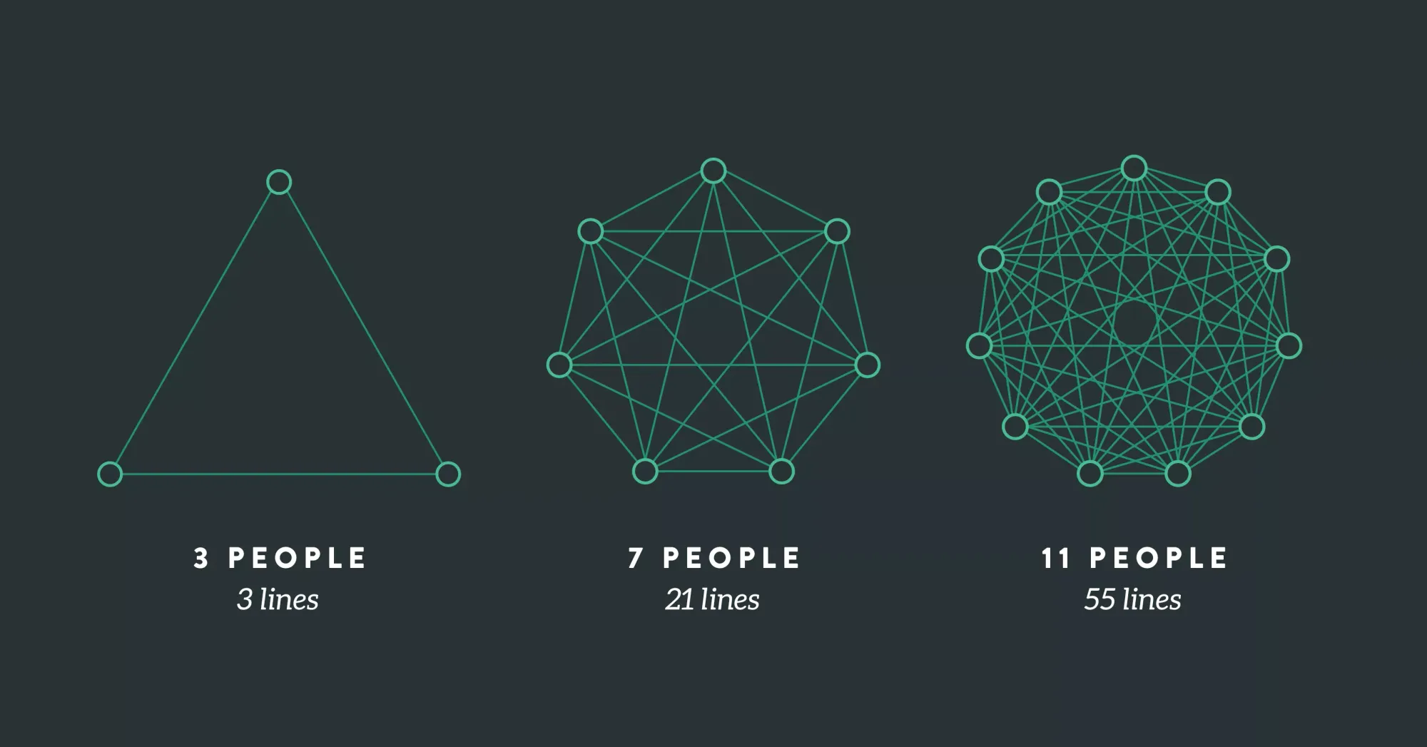 Connections grow exponentially when nodes are added to a network