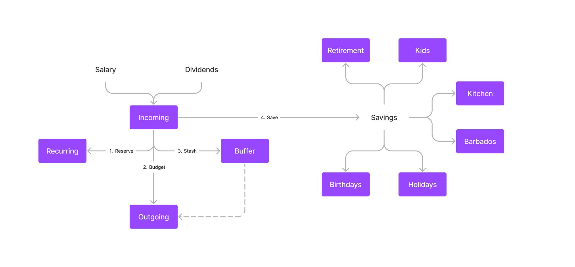 Illustration of money flowing into our Incoming account and onwards to various other accounts