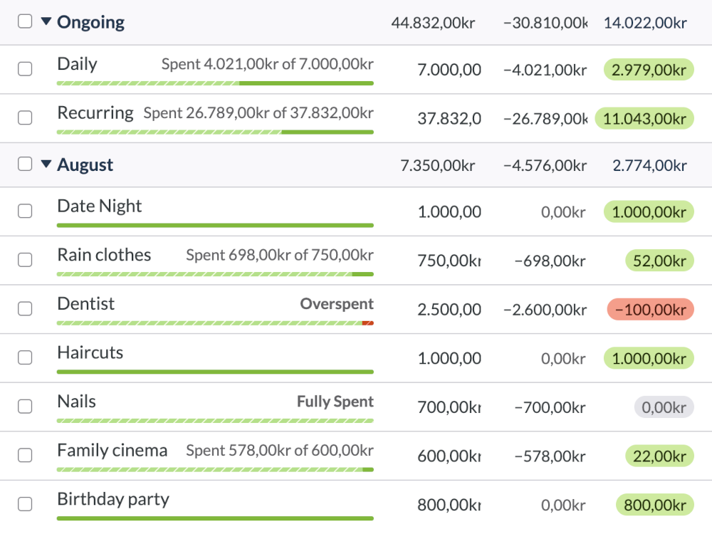 A monthly budget in the YNAB app