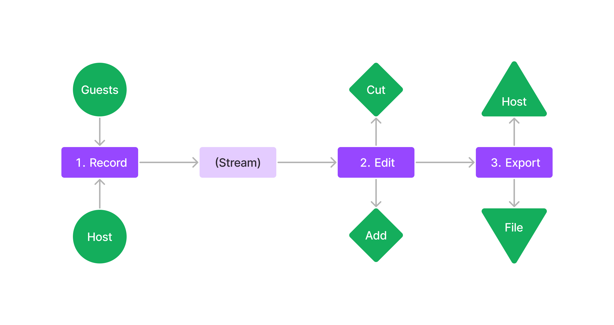 A flow from Record to Stream to Edit to Export